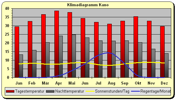 Klima Nigeria Kano